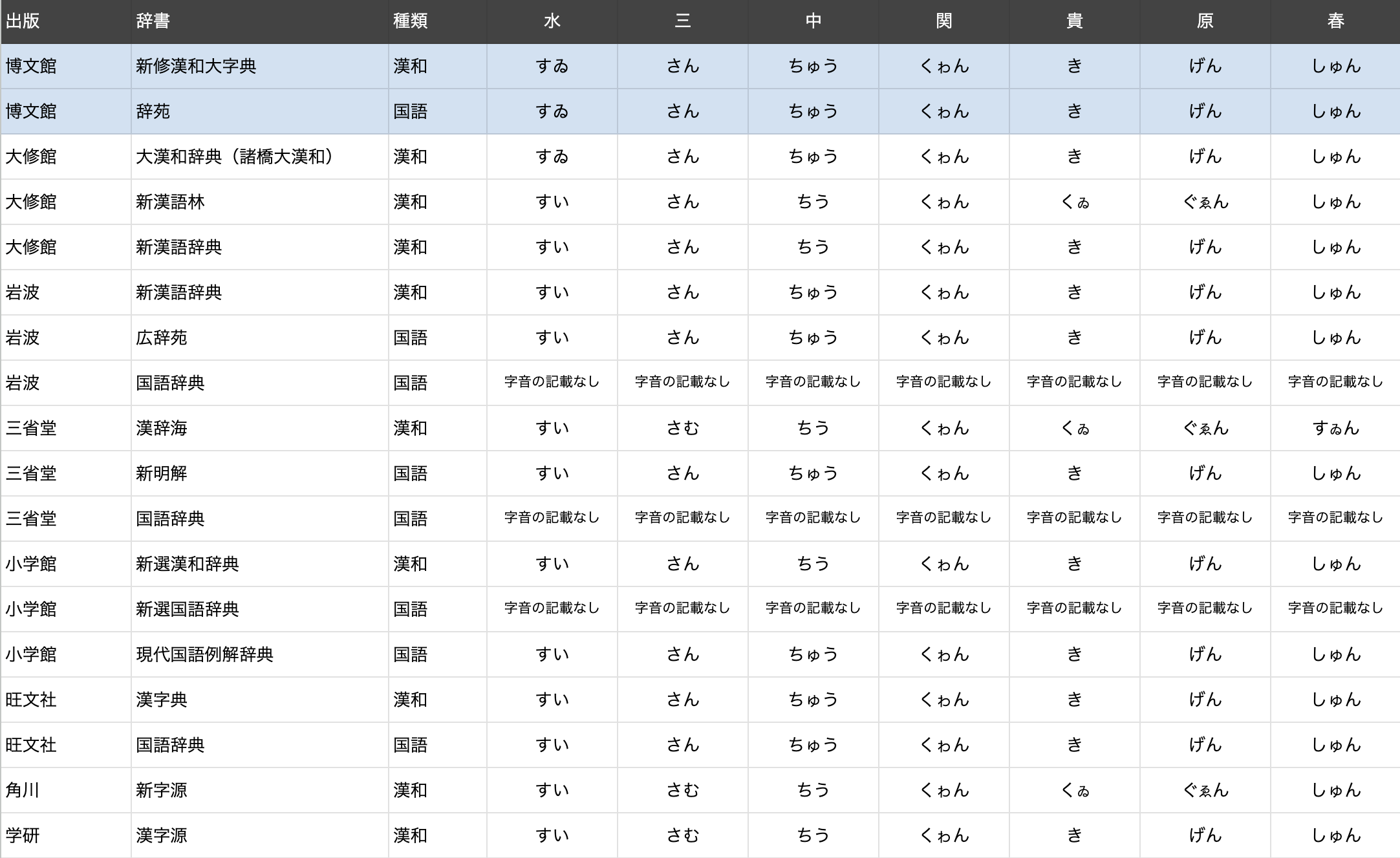 字音仮名遣いの分岐を示す図